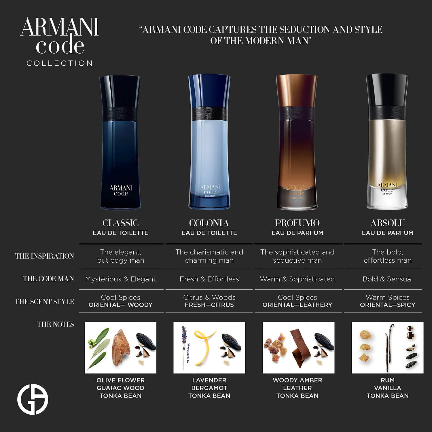 GIORGIO ARMANI Code EDT for Men แบ่งขาย