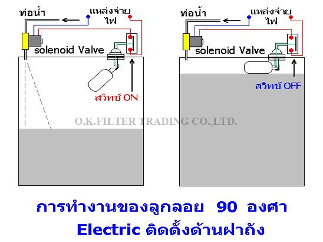 สวิทช์ลูกลอยแนวดิ่ง ควบคุมระดับน้ำ Electric Vertical Float Switch