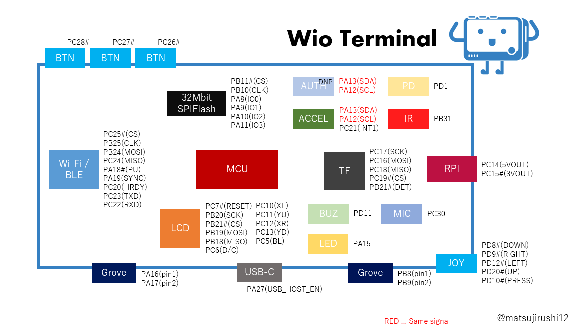 WIO Terminal Education Kit – Premium Edition