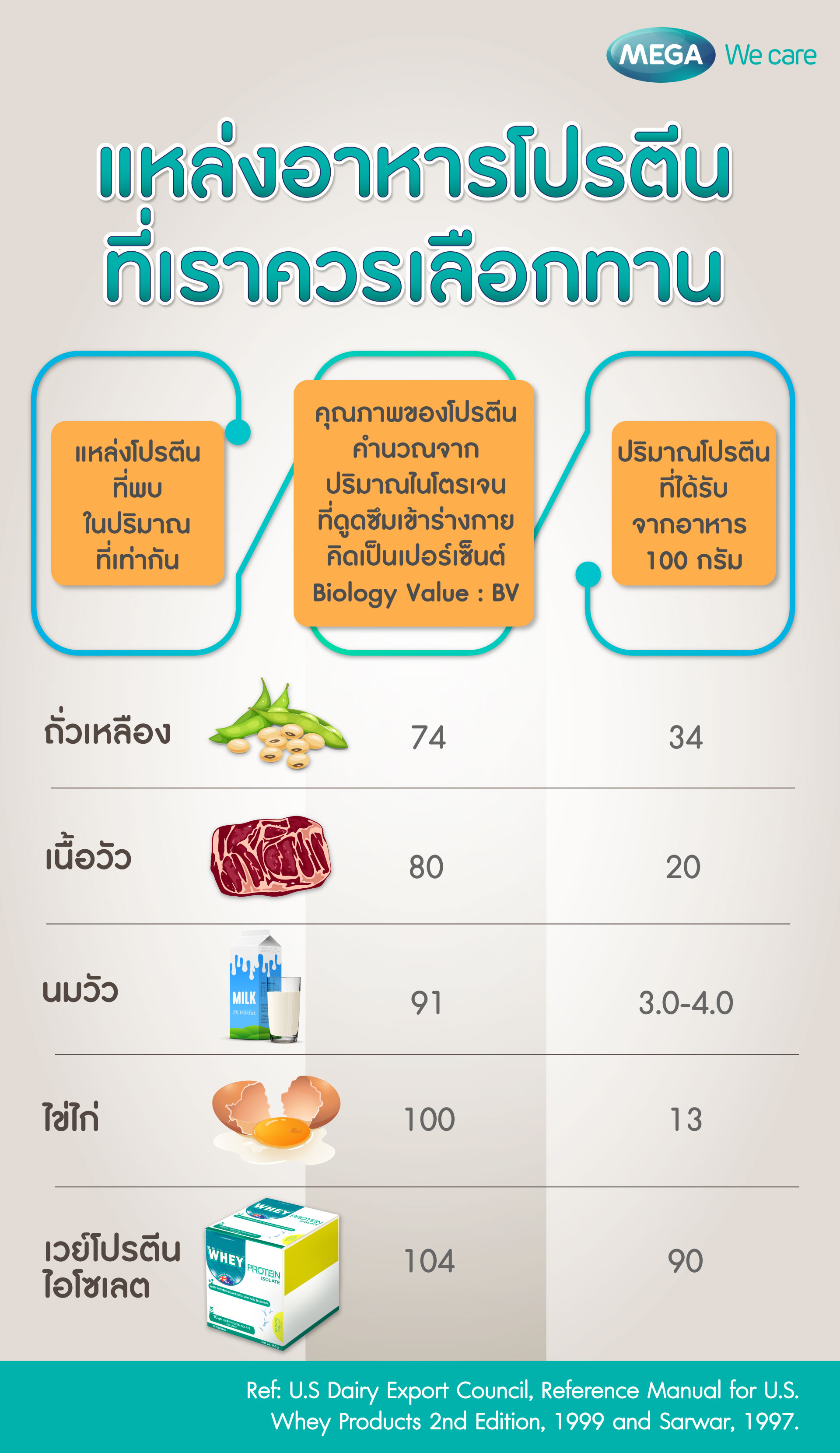 เวย์โปรตีน Mega ImmuPlex (Banana Flavor) 300 g. เมก้า อิมมูเพล็กซ์ เพลน (รสกล้วย) 300 ก.