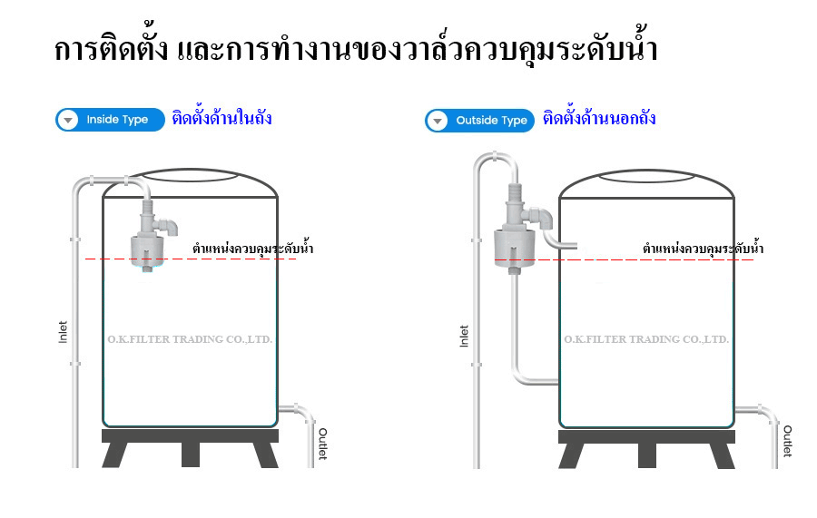 วาล์วควบคุมระดับน้ำอัตโนมัติ 3/4 นิ้ว (6 หุน) JUNY (Top Inlet)