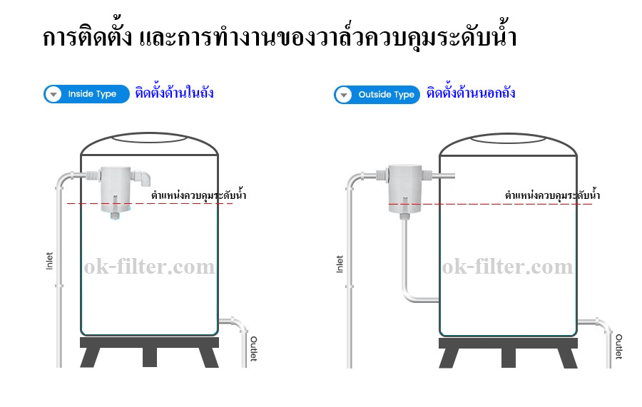 วาล์วควบคุมระดับน้ำอัตโนมัติ 1 นิ้ว JUNY