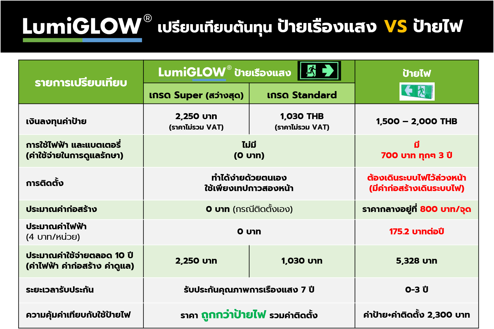 เปรียบเทียบป้ายเรืองแสงกับป้ายกล่องไฟ