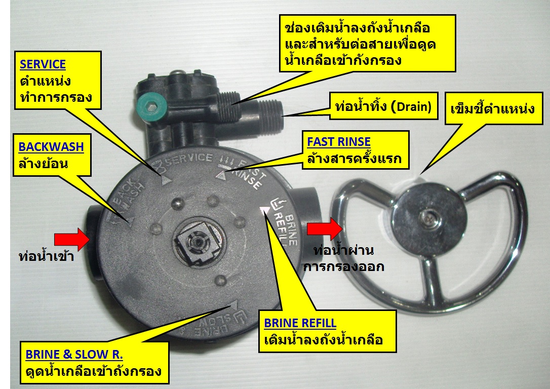 วาล์วควบคุมถังกรองน้ำ Manual Valve (Wheel) TMF64A1 RUNXIN