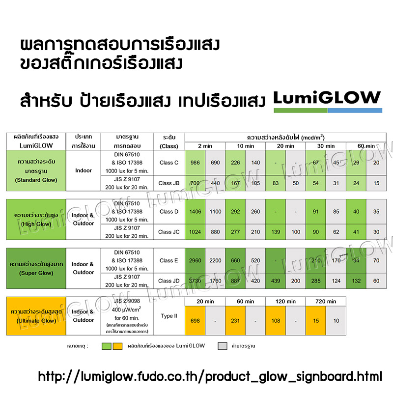 ป้ายทางออกหนีไฟเรืองแสง LumiGLOW มาตรฐาน วสท. 15 x 33 cm (เกรดญี่ปุ่น) เรืองแสงผ่านมาตรฐาน DIN-67510 Class C