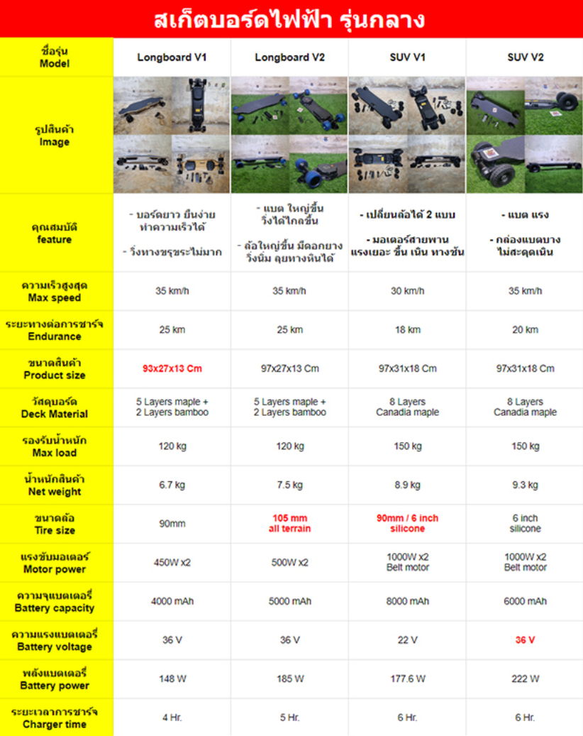 0400 สเก็ตบอร์ดไฟฟ้า รุ่นใหญ่ มีโช๊ค รับน้ำหนักได้เยอะ สายลุย รับประกัน3เดือน มีอะไหล่เปลี่ยน
