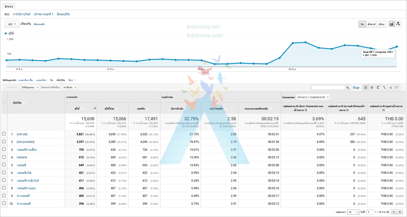 เพิ่มคนเข้าเว็บ ปั่นสถิติเว็บ ~10,000 IP